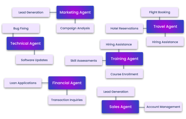 Agentic AI Applications
